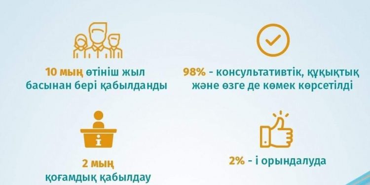 «Nur Otan» партиясында жыл басынан бері 10 мың өтініш қабылданды