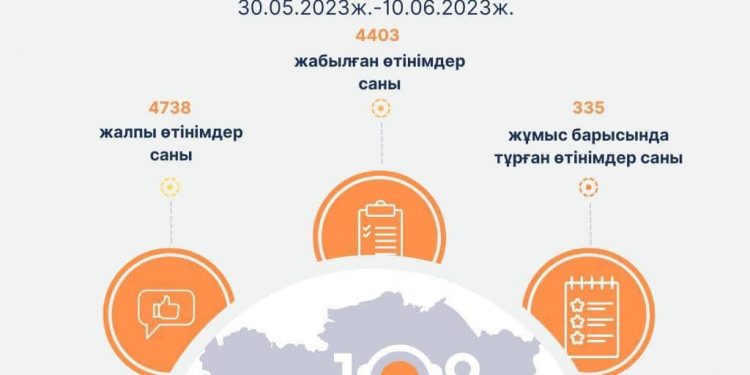 Түркістан облыстық бірыңғай байланыс орталығы – тәулік бойы тұрғындармен бірге