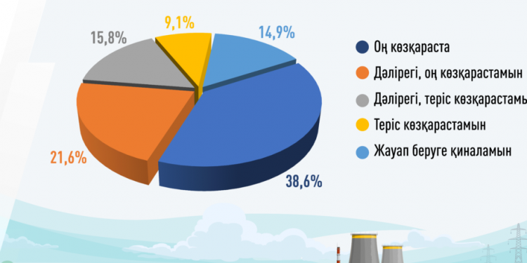 Қазақстанда АЭС қолдаушыларының саны артып келеді – сауалнама